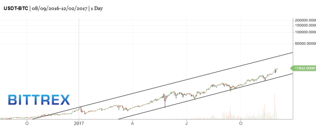 BTC-bitcoin-market-timing-chart-2017-12-03-935am
