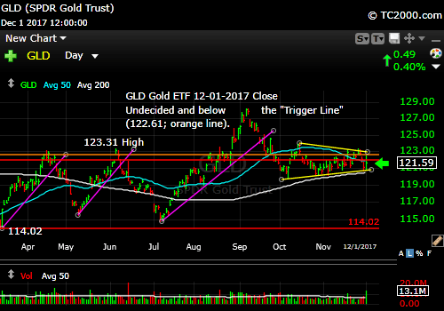 gld-gold-etf-market-timing-chart-2017-12-01-close