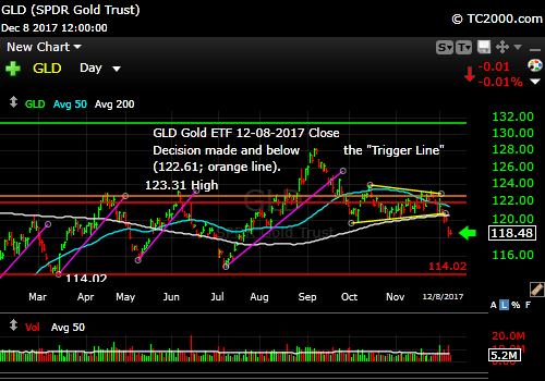 gld-gold-etf-market-timing-chart-2017-12-08-close