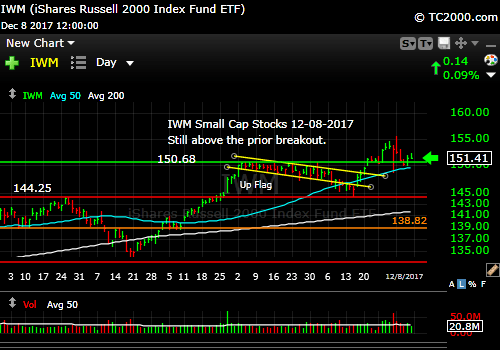 iwm-russell-2000-etf-market-timing-chart-2017-12-08-close