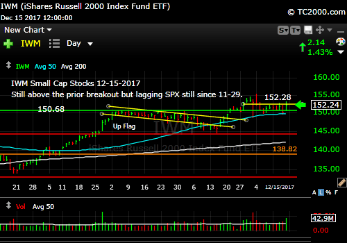 iwm-russell-2000-etf-market-timing-chart-2017-12-15-close