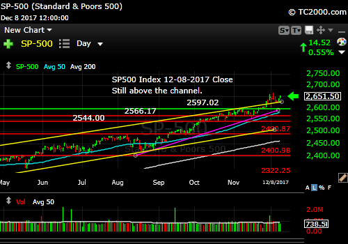 sp500-index-spx-market-timing-chart-2017-12-08-close