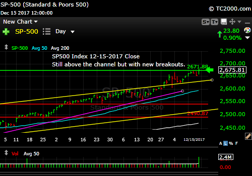 sp500-index-spx-market-timing-chart-2017-12-15-close