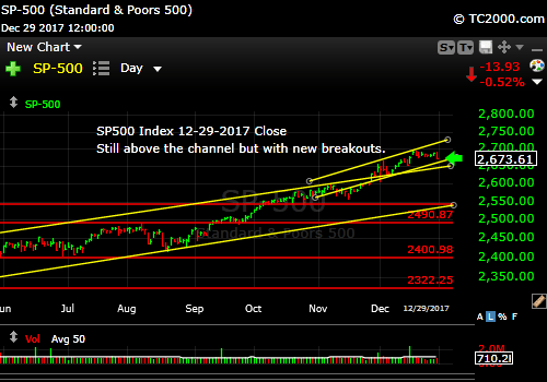 Market timing the SP500 Index (SPY, SPX).