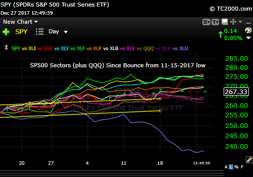 spx-sector-market-timing-from-11-15-2017-low-xli-xle-xly-xlf-xlp-xlb-spy-xlv-qqq-xlk-xlu