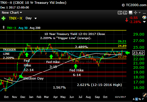 tnx-10-year-treasury-note-market-timing-chart-2017-12-01-close
