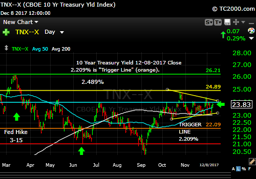 tnx-10-year-treasury-note-market-timing-chart-2017-12-08-close