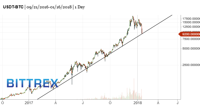 BTC-bitcoin-market-timing-chart-2018-01-17-945am