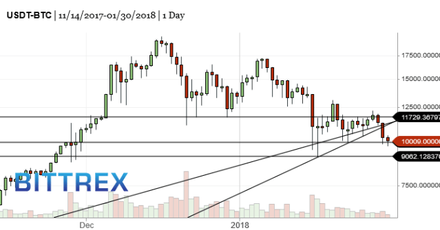 BTC-bitcoin-market-timing-chart-2018-01-31-1104am