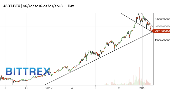 BTC-bitcoin-market-timing-chart-2018-02-02-744am