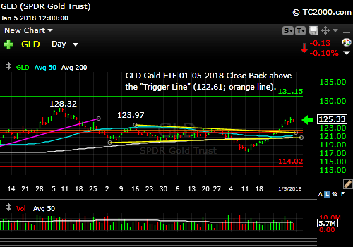 gld-gold-etf-market-timing-chart-2018-01-05-close
