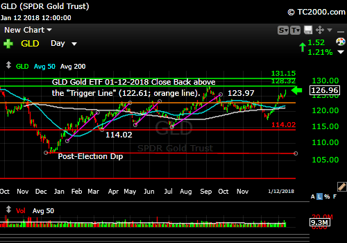 gld-gold-etf-market-timing-chart-2018-01-12-close
