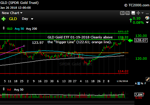 gld-gold-etf-market-timing-chart-2018-01-26-close