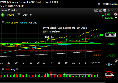 iwm-russell-2000-etf-vs-spy-market-timing-chart-2018-01-19-close