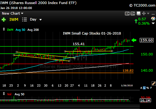 iwm-russell-2000-market-timing-chart-2018-01-26-close