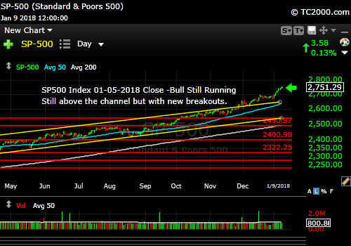 sp500-index-spx-market-timing-chart-2018-01-05-close-v2