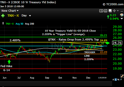 tnx-10-year-treasury-note-market-timing-chart-2018-01-05-close
