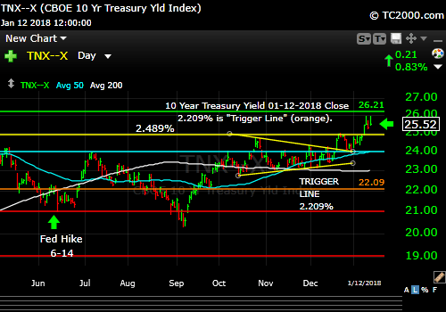 tnx-10-year-treasury-note-market-timing-chart-2018-01-12-close