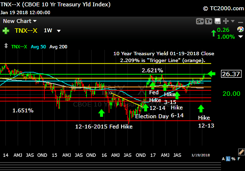 tnx-10-year-treasury-note-market-timing-chart-2018-01-19-close