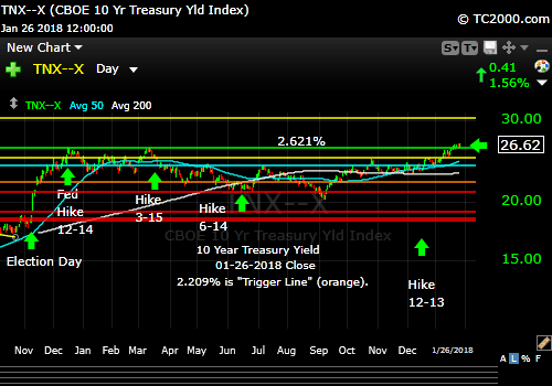 tnx-10-year-treasury-note-market-timing-chart-2018-01-26-close