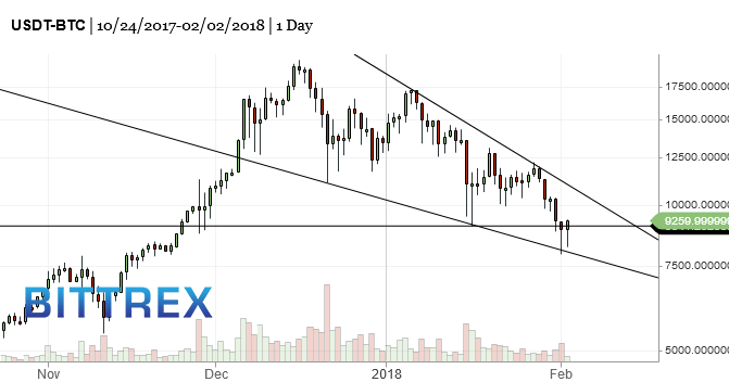 BTC-bitcoin-market-timing-chart-2018-02-03-906am