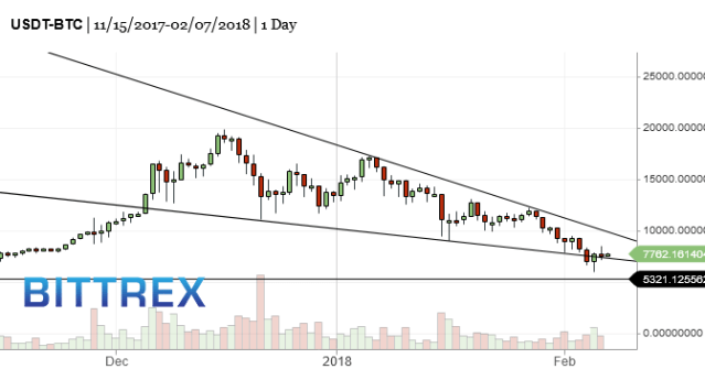 BTC-bitcoin-market-timing-chart-2018-02-07-752pm