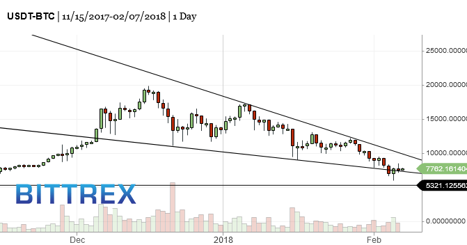 BTC-bitcoin-market-timing-chart-2018-02-07-752pm