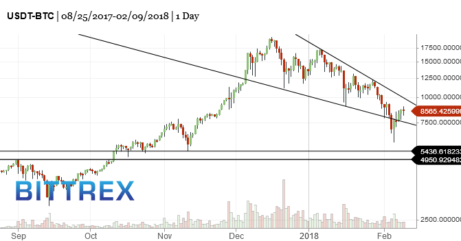 BTC-bitcoin-market-timing-chart-2018-02-10-605pm