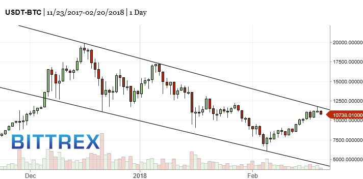 BTC-bitcoin-market-timing-chart-2018-02-20-1151pm