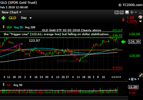 gld-gold-etf-market-timing-chart-2018-02-02-close