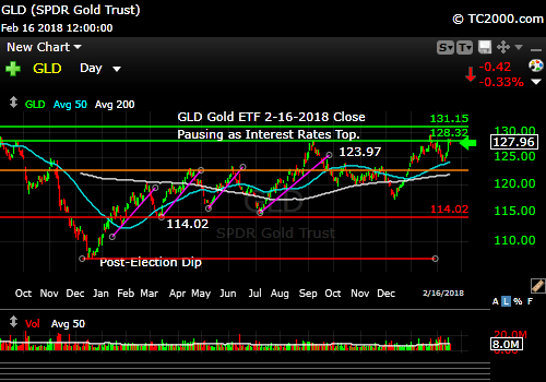 gld-gold-etf-market-timing-chart-2018-02-16-close