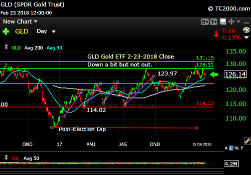 gld-gold-etf-market-timing-chart-2018-02-23-close