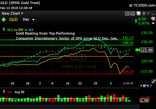 gld-gold-etf-vs-xly-spy-market-timing-chart-2018-02-13-close