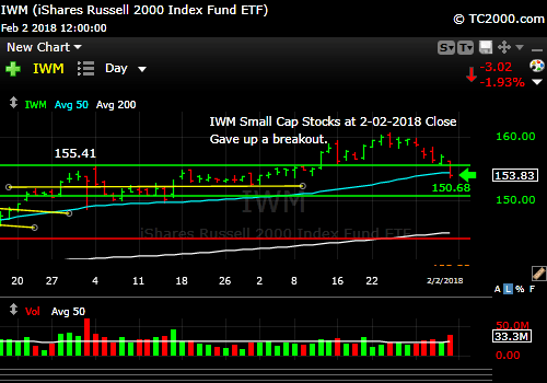 iwm-russell-2000-market-timing-chart-2018-02-02-close