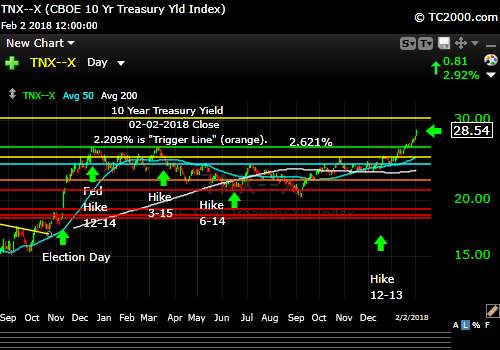 tnx-10-year-treasury-note-market-timing-chart-2018-02-02-close