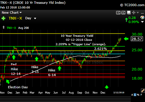 tnx-10-year-treasury-note-market-timing-chart-2018-02-12-close