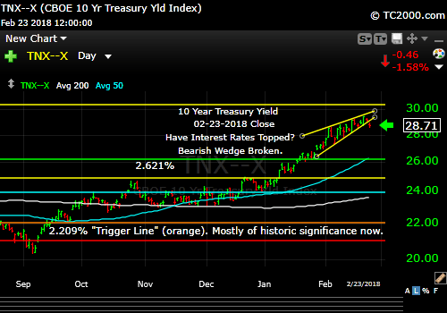 tnx-10-year-treasury-note-market-timing-chart-2018-02-23-close