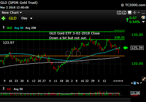 gld-gold-etf-market-timing-chart-2018-03-02-close
