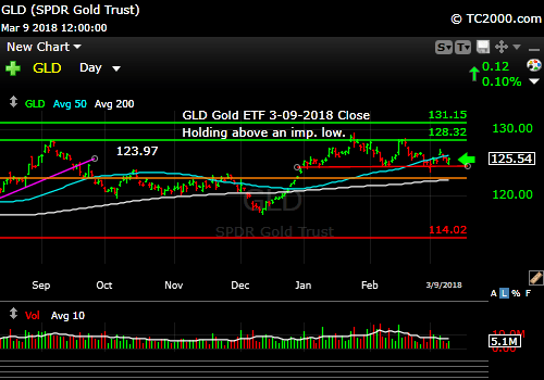 gld-gold-etf-market-timing-chart-2018-03-09-close