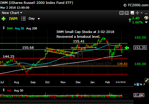 iwm-russell-2000-market-timing-chart-2018-03-02-close