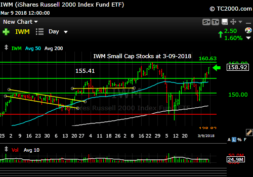 iwm-russell-2000-market-timing-chart-2018-03-09-close