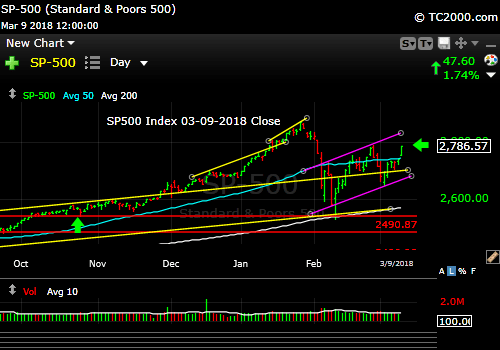 sp500-index-spx-market-timing-chart-2018-03-09-close