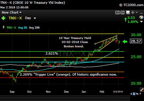 tnx-10-year-treasury-note-market-timing-chart-2018-03-02-close