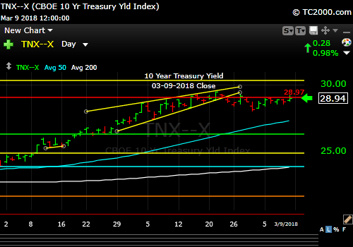 tnx-10-year-treasury-note-market-timing-chart-2018-03-09-close
