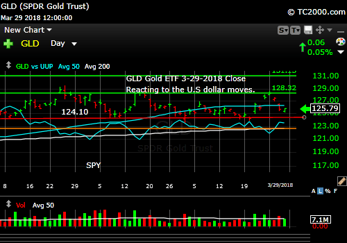 gld-gold-etf-market-timing-chart-2018-03-29-2-close