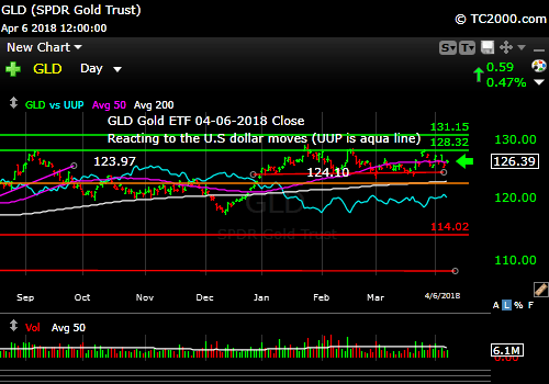 gld-gold-etf-market-timing-chart-2018-04-06-close
