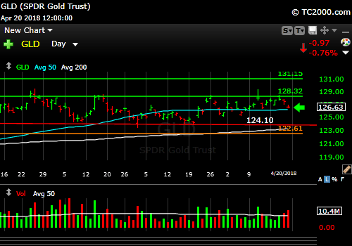 gld-gold-etf-market-timing-chart-2018-04-20-close