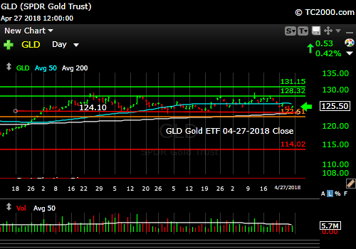 gld-gold-etf-market-timing-chart-2018-04-27-close