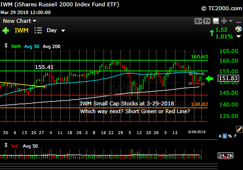 iwm-russell-2000-market-timing-chart-2018-03-29-close