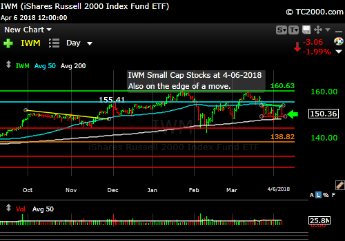 iwm-russell-2000-market-timing-chart-2018-04-06-close